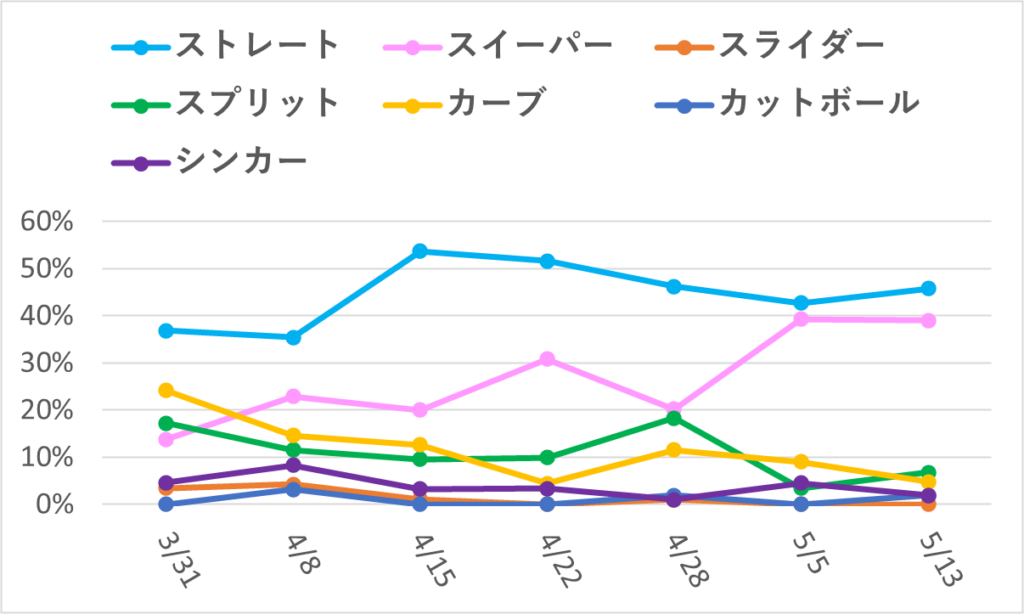 07-20260513大谷球種
