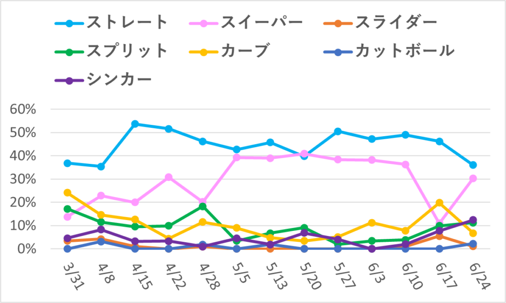 07-20260624大谷球種