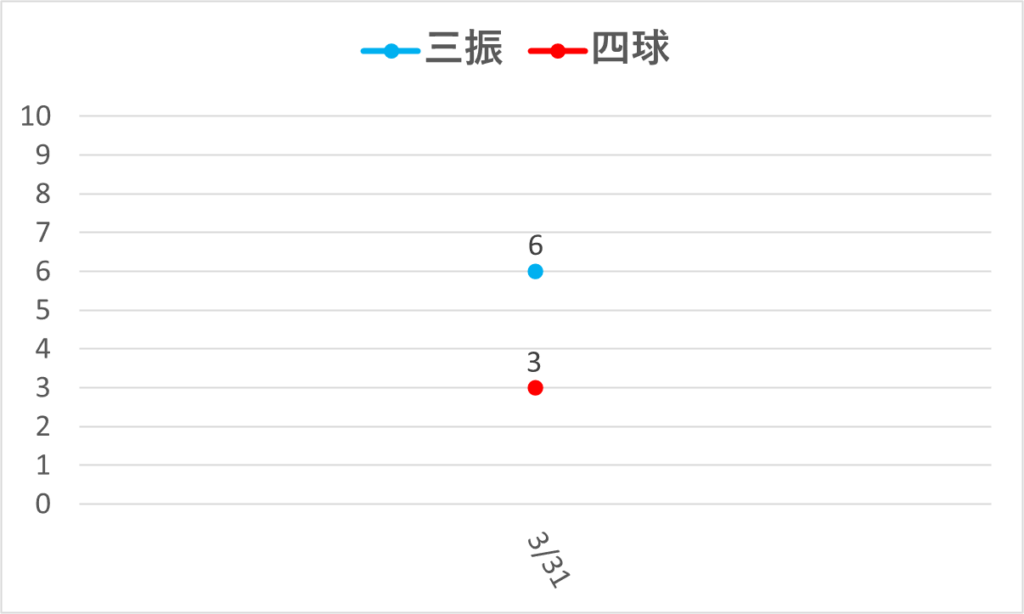 08-20260331大谷三振四球