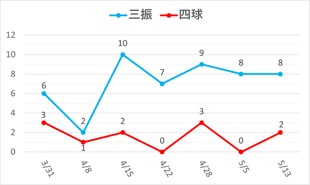 08-20260513大谷三振四球