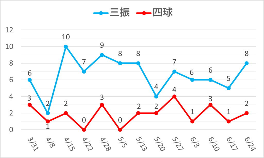 08-20260624大谷三振四球