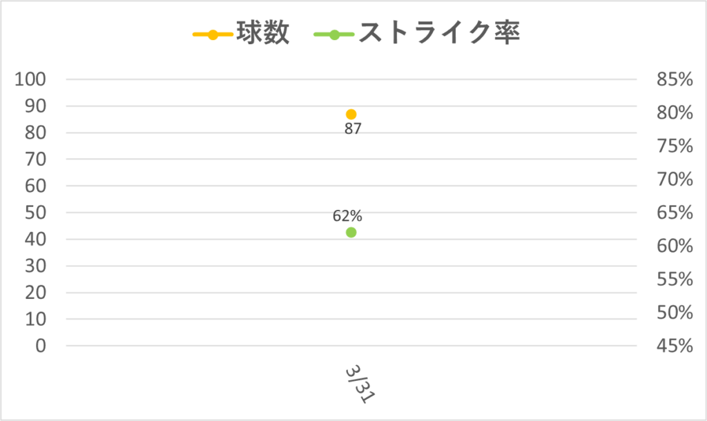 09-20260331大谷球数ストライク率