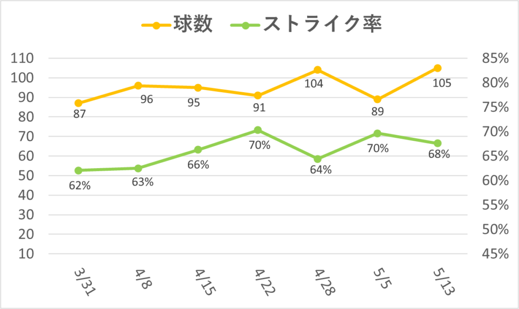 09-20260513大谷球数ストライク率