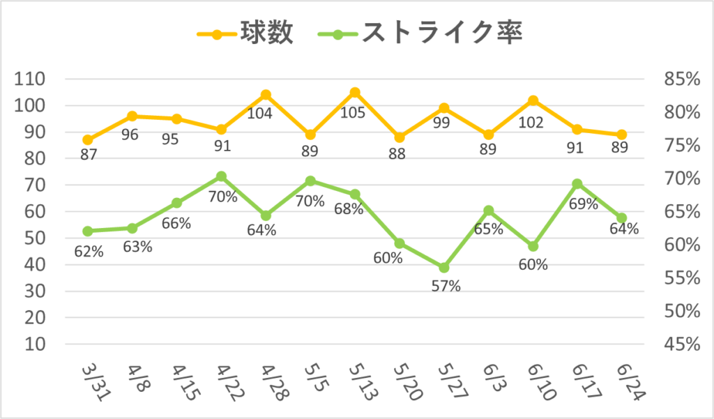 09-20260624大谷球数ストライク率