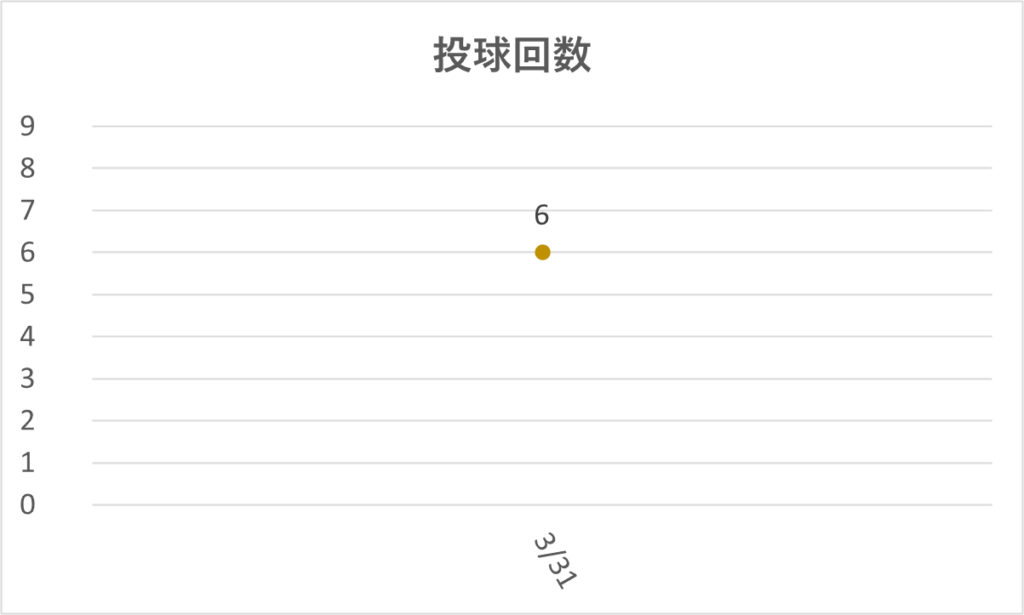 10-20260331大谷投球回数