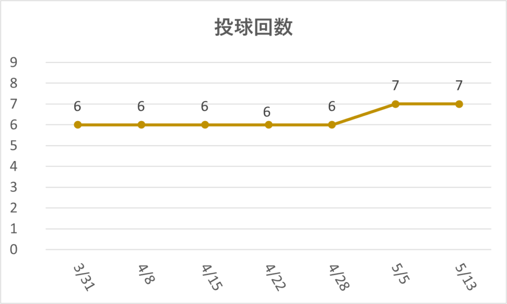 10-20260513大谷投球回数