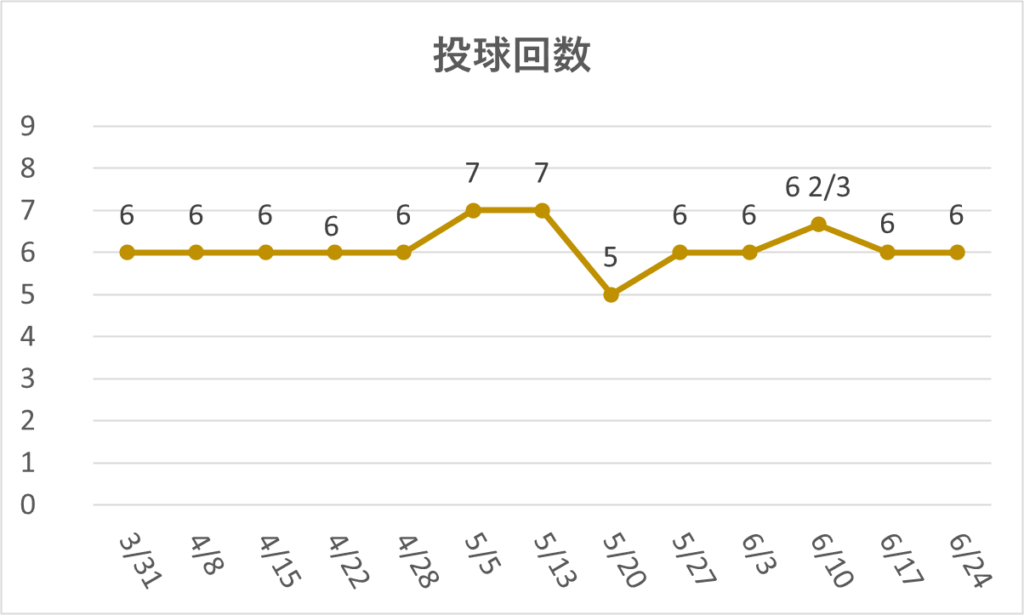 10-20260624大谷投球回数