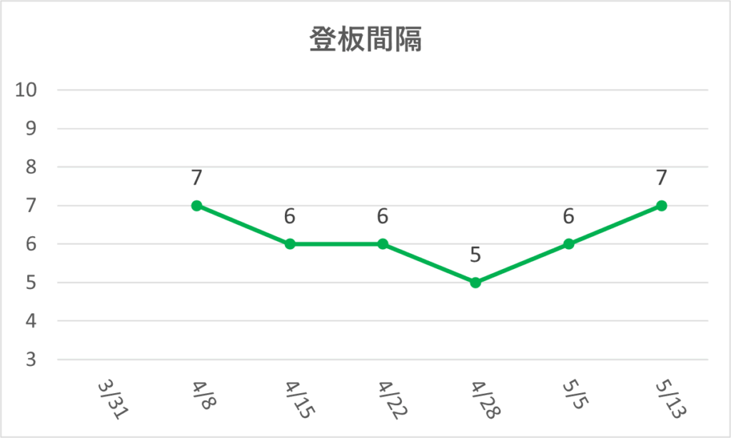 11-20260513大谷登板間隔