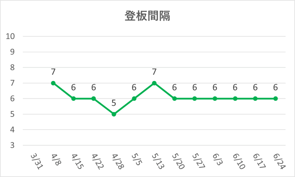 11-20260624大谷登板間隔