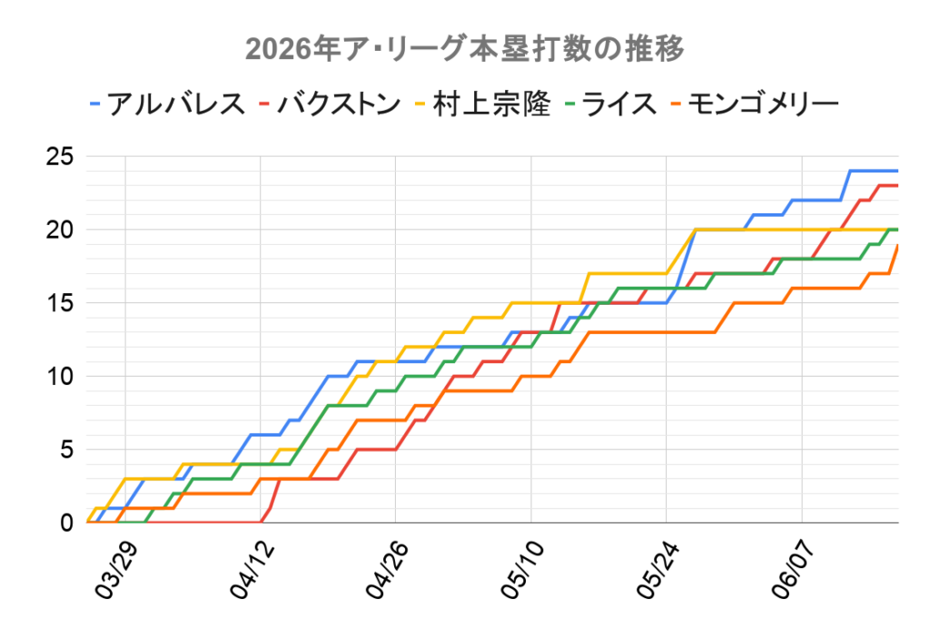 2026年ア・リーグ本塁打数の推移