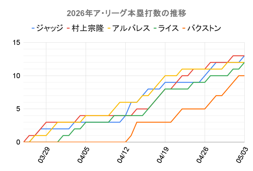 2026年ア・リーグ本塁打数の推移
