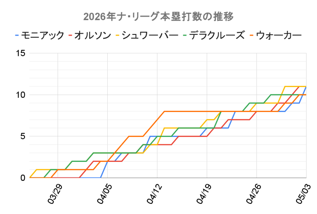 2026年ナ・リーグ本塁打数の推移