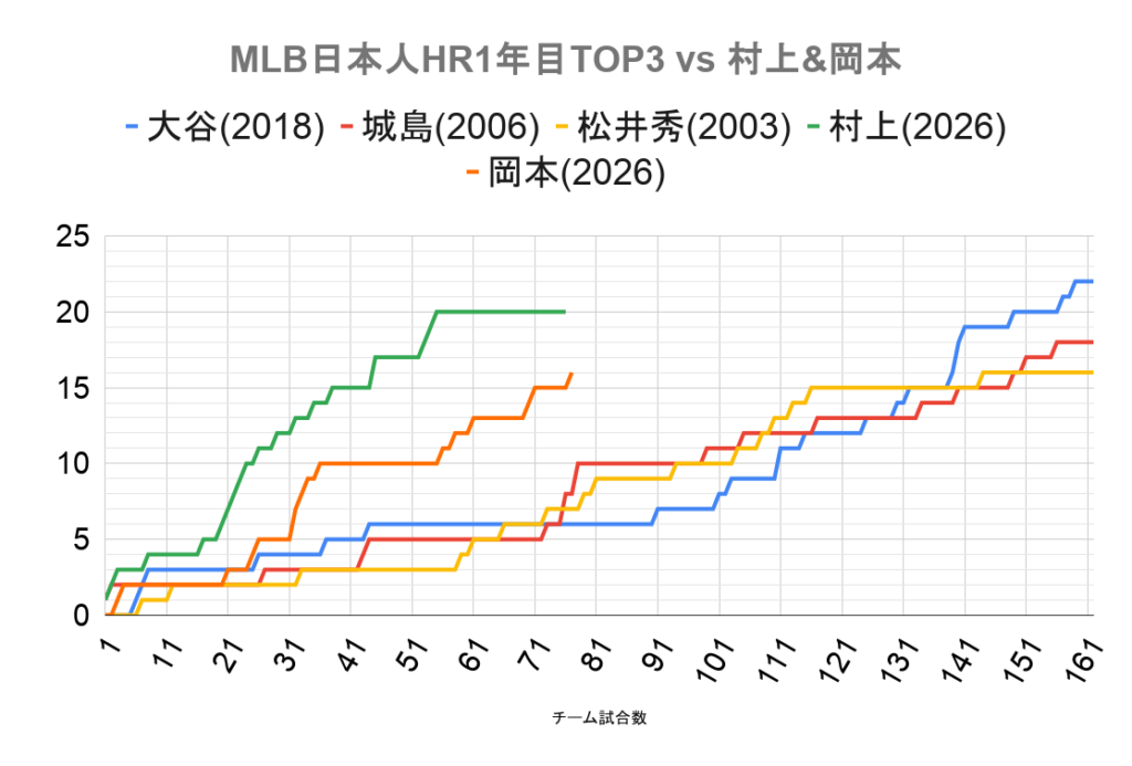 MLB日本人HR1年目TOP3 vs 村上&岡本