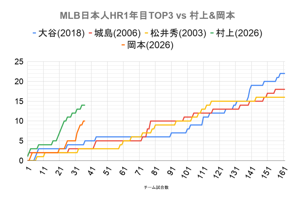 MLB日本人HR1年目TOP3 vs 村上&岡本