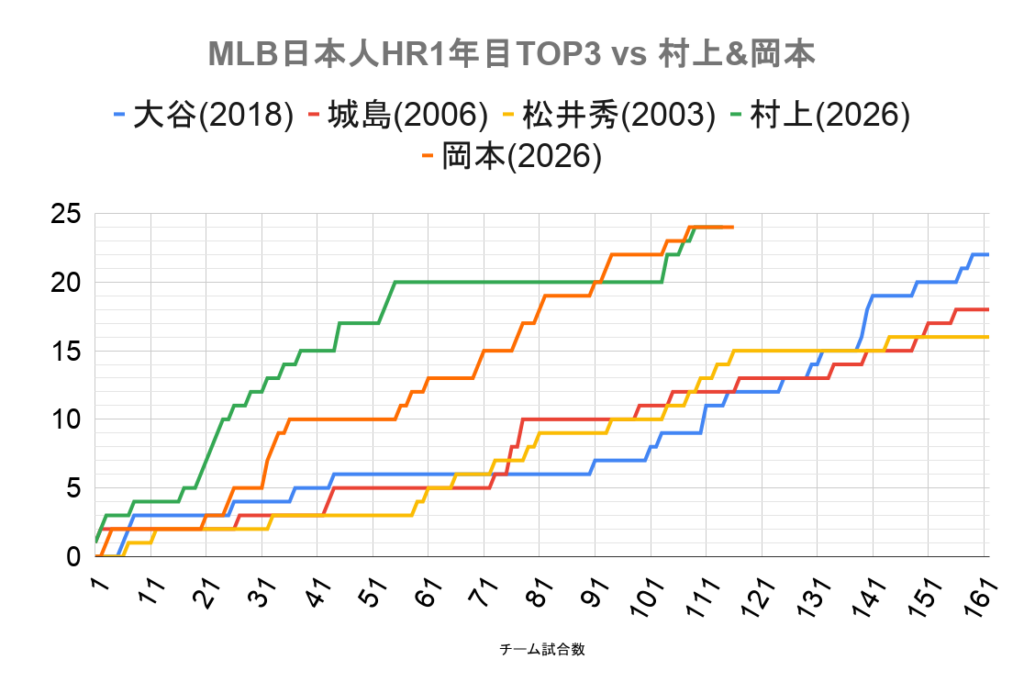 MLB日本人HR1年目TOP3 vs 村上&岡本