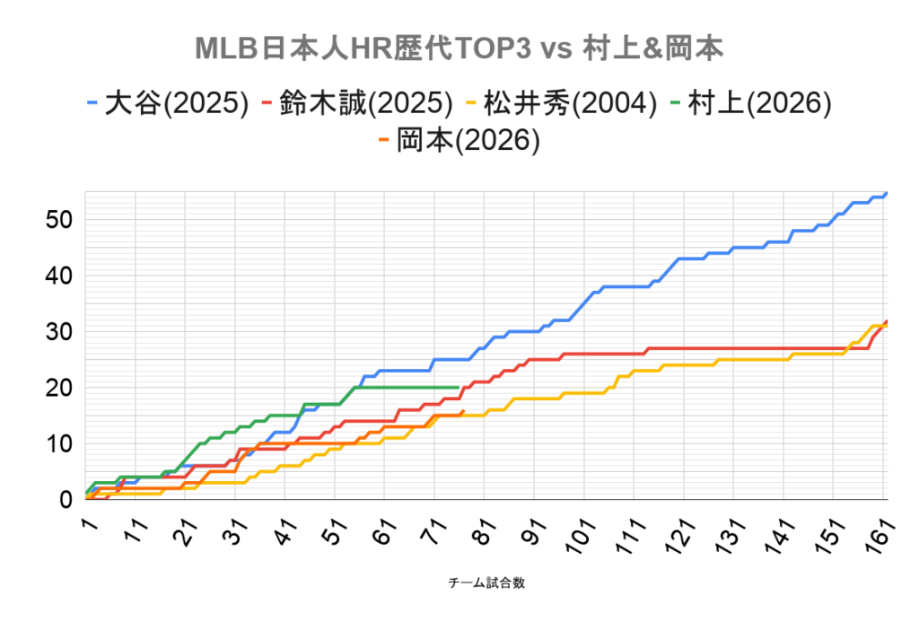 MLB日本人HR歴代TOP3 vs 村上&岡本