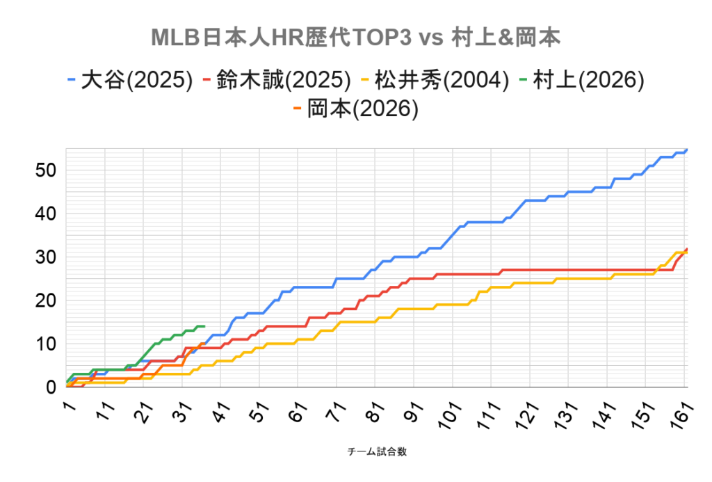 MLB日本人HR歴代TOP3 vs 村上&岡本