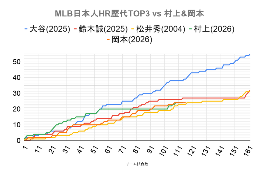 MLB日本人HR歴代TOP3 vs 村上&岡本